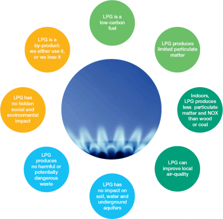Why LPG? The facts